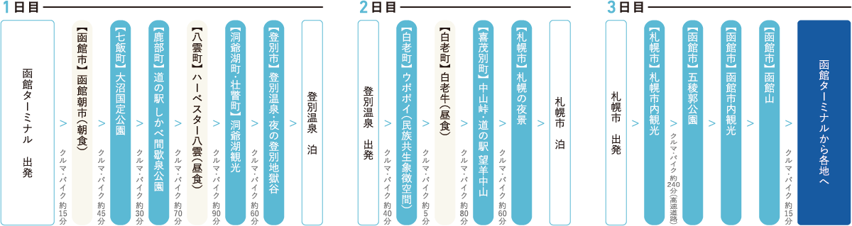 1日目 2日目 3日目