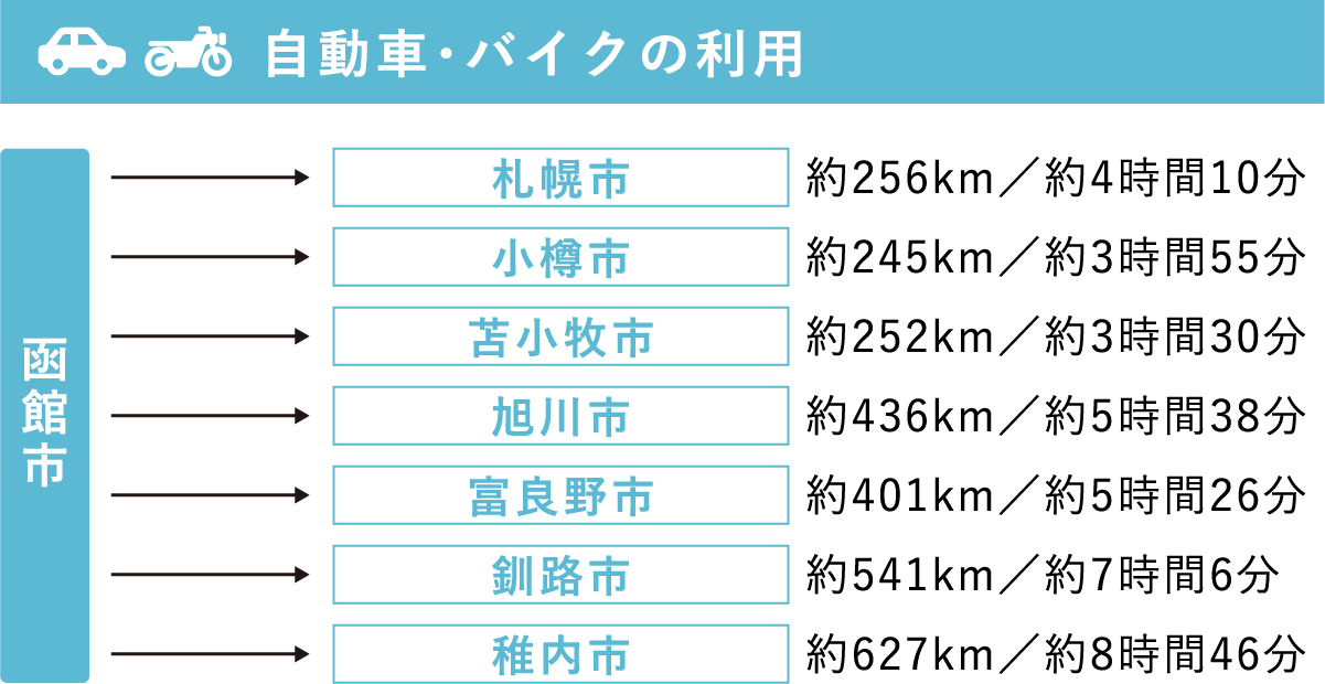 自動車・バイクの利用