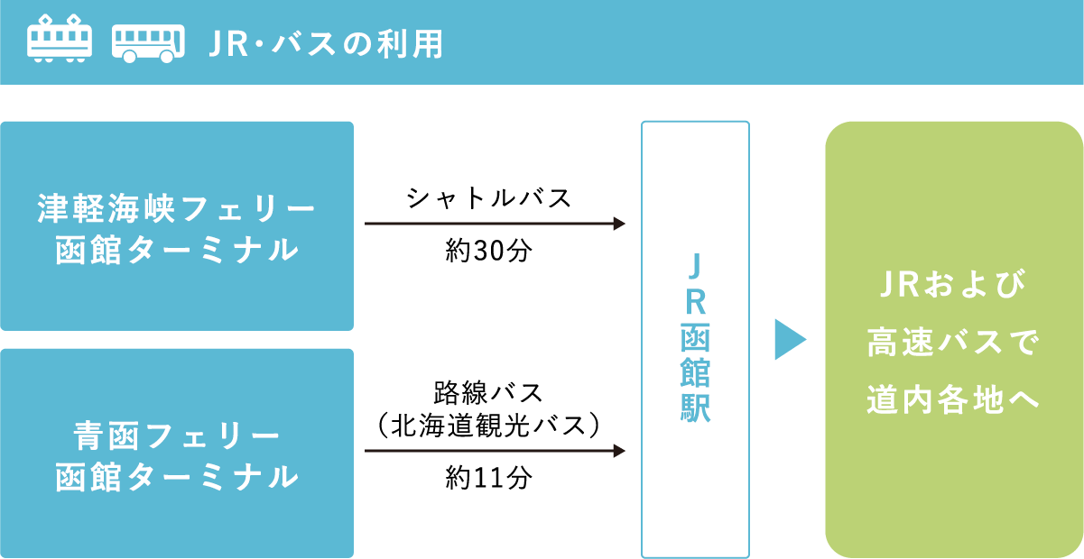 JR・バスの利用