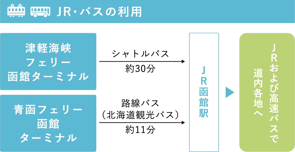 JR・バスの利用