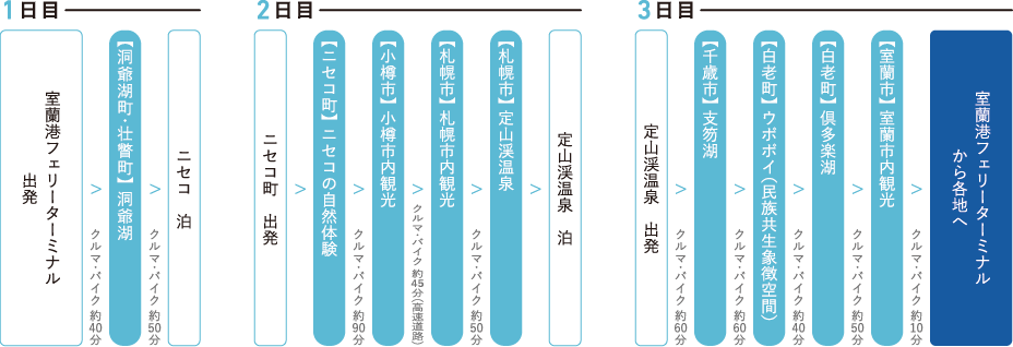 1日目 2日目 3日目