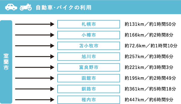 自動車・バイクの利用