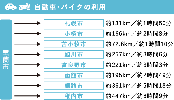 自動車・バイクの利用