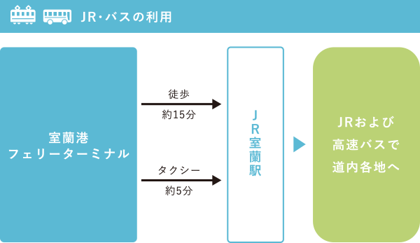 JR・バスの利用