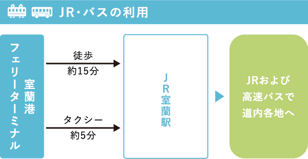 JR・バスの利用