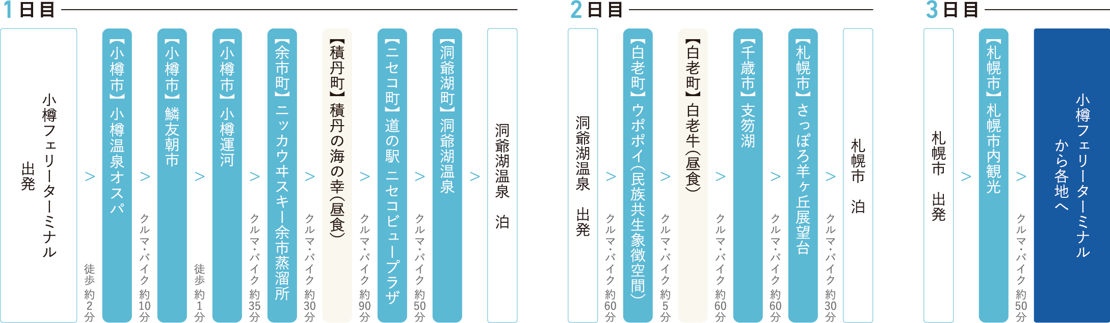 1日目 2日目 3日目