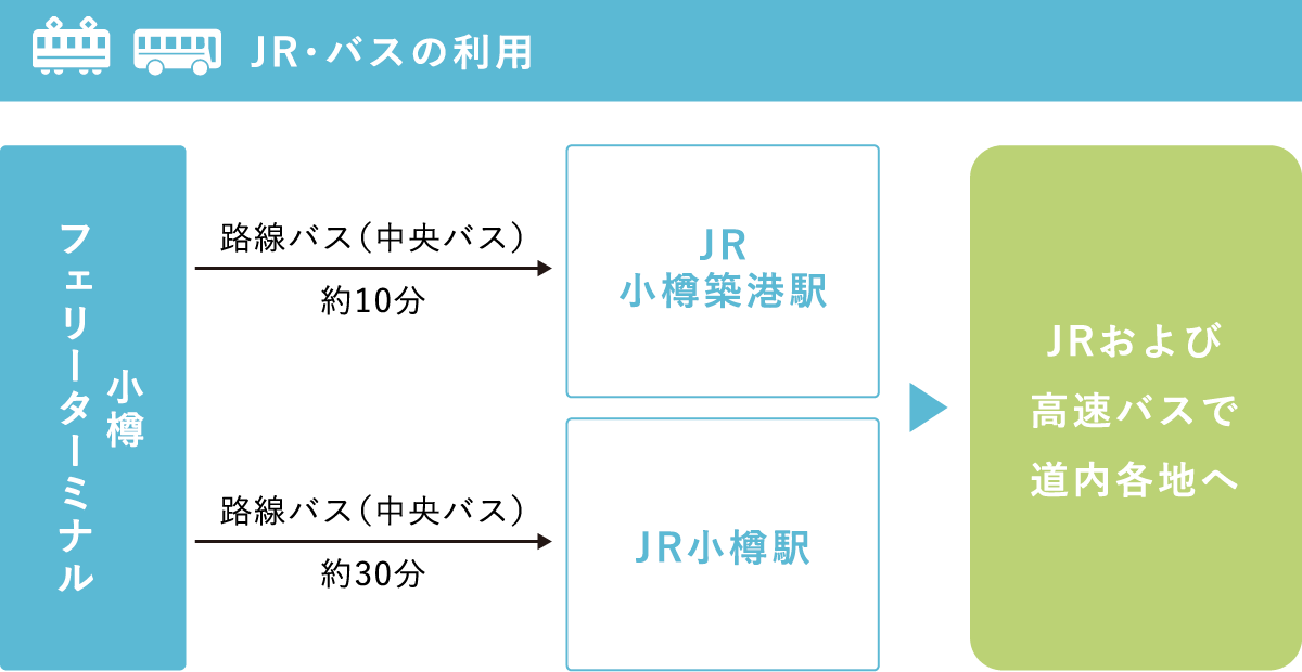 JR・バスの利用