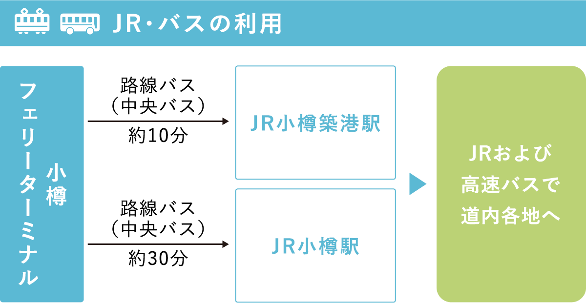 JR・バスの利用