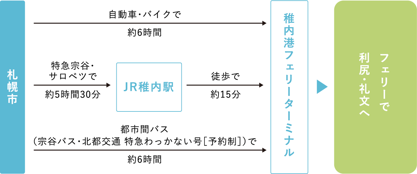 自動車・バイク高速バスの利用