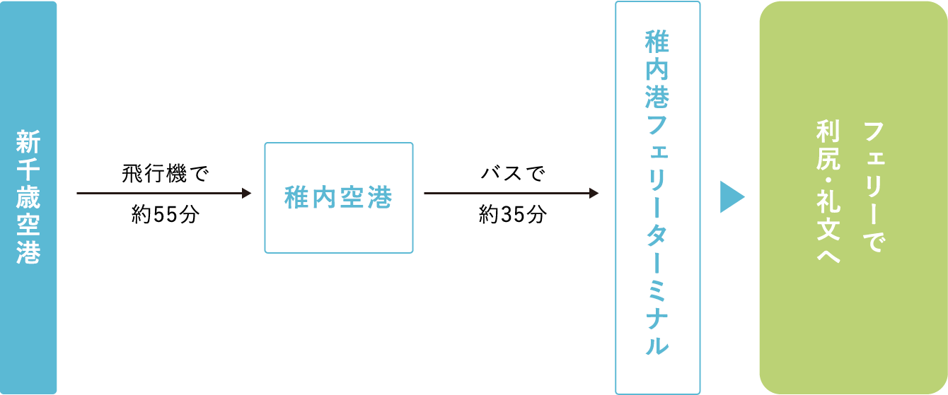 自動車・バイク高速バスの利用