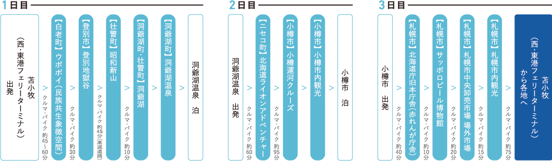 1日目 2日目 3日目