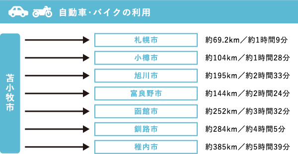 自動車・バイクの利用