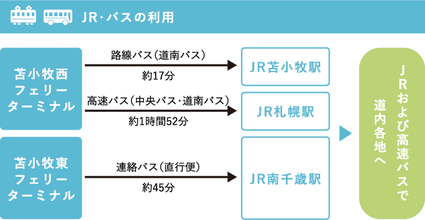 JR・バスの利用