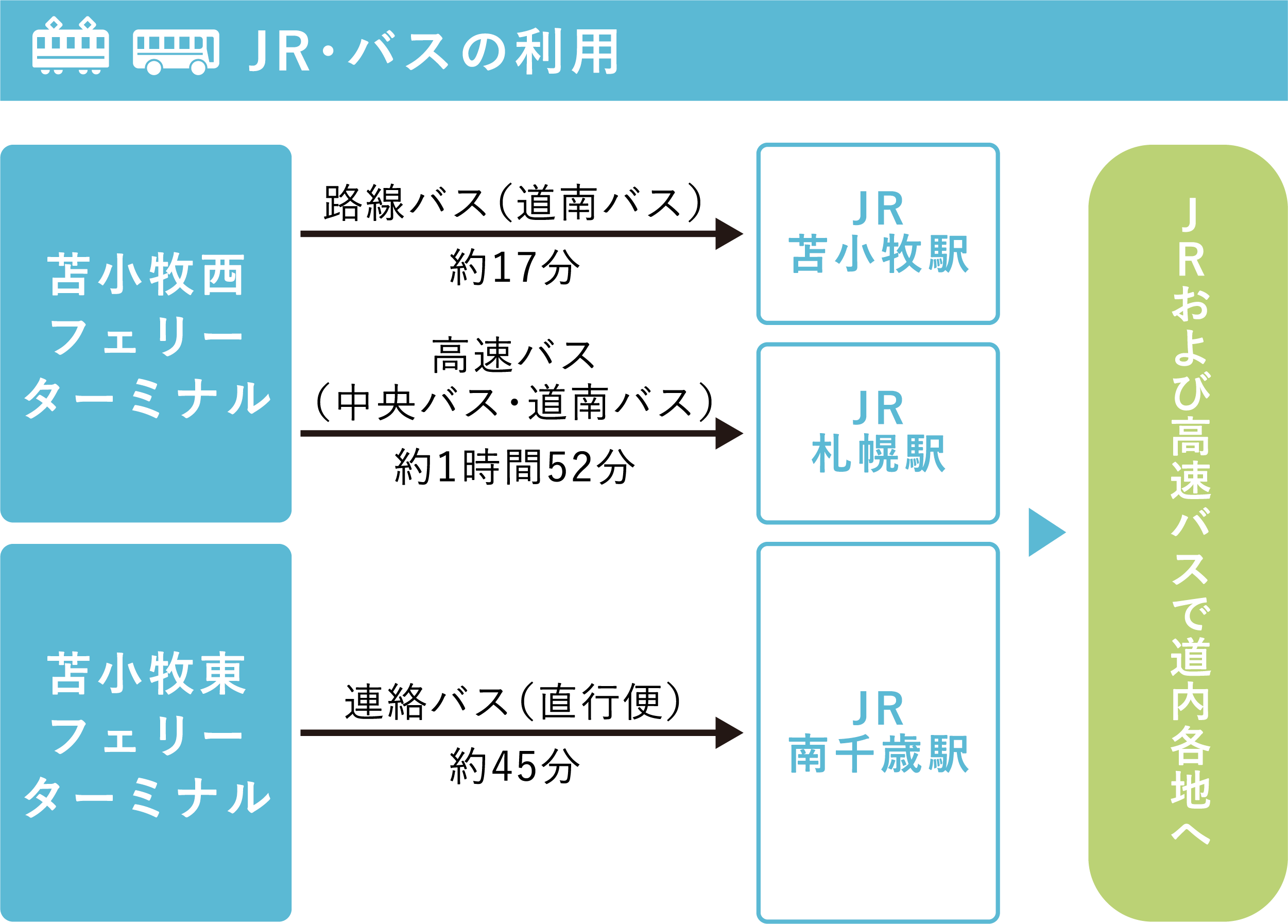 JR・バスの利用