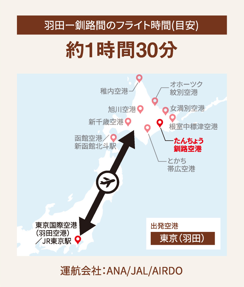 羽田－釧路間のフライト時間(目安) 約1時間30分 運航会社：ANA/JAL/AIRDO