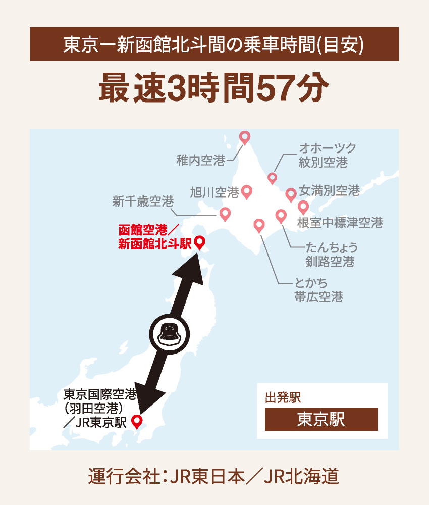 東京－新函館北斗間の乗車時間(目安) 最速3時間57分 運行会社：JR東日本／JR北海道