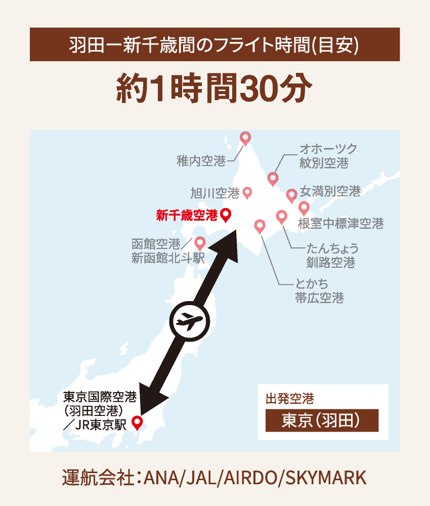 羽田－新千歳間のフライト時間(目安) 約1時間30分 運航会社：ANA/JAL/AIRDO/SKYMARK