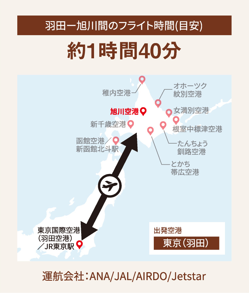 羽田－旭川間のフライト時間(目安) 約1時間40分 運航会社：ANA/JAL/AIRDO/Jetstar
